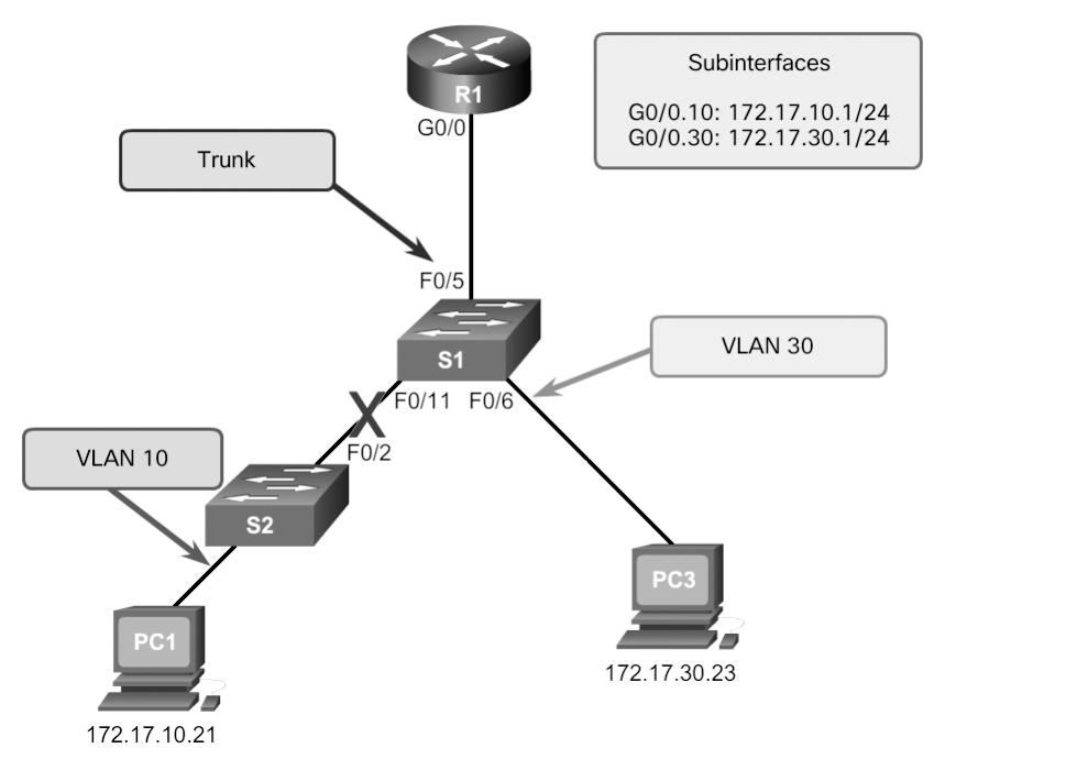 Chapter 2: Scaling VLANs 79 communicate with the subinterface assigned to their VLAN, thereby enabling inter-vlan routing. Another VLAN issue is if a link goes down or fails.
