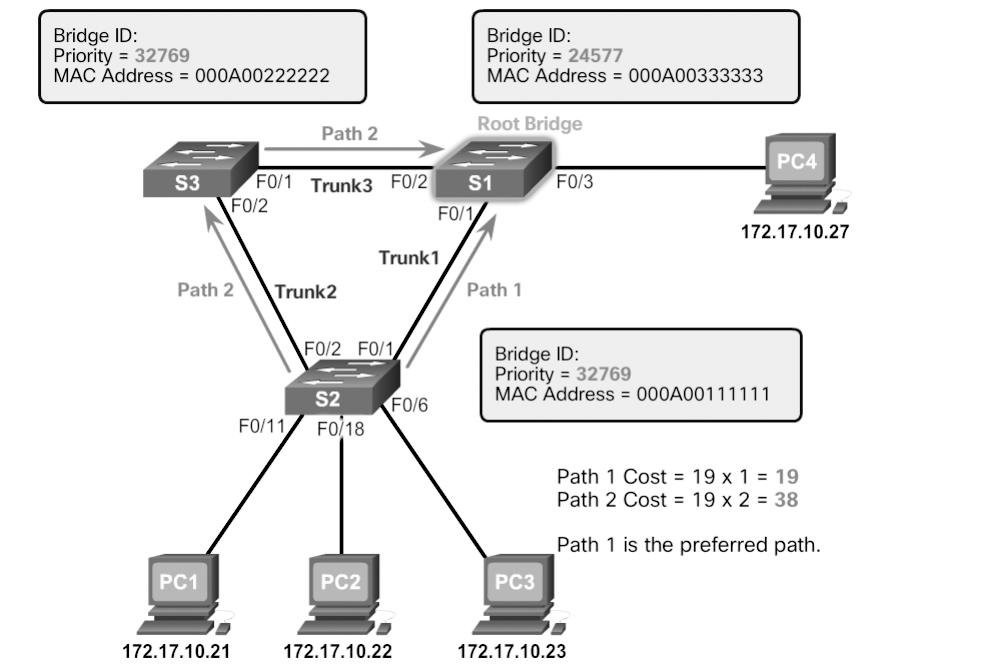 Chapter 3: STP 123 Figure 3-10 Root Path Cost Example Example 3-3 Verifying the Root Bridge and Port Costs S2# show spanning-tree VLAN0001 Spanning tree enabled protocol ieee Root ID Priority 24577