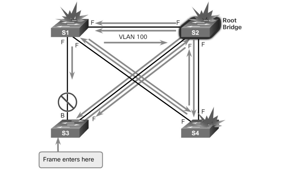 168 Scaling Networks v6 Companion Guide Figure 3-48 Consequences of STP Failure Are Severe The load on all links in the switched LAN quickly starts increasing as more and more frames enter the loop.