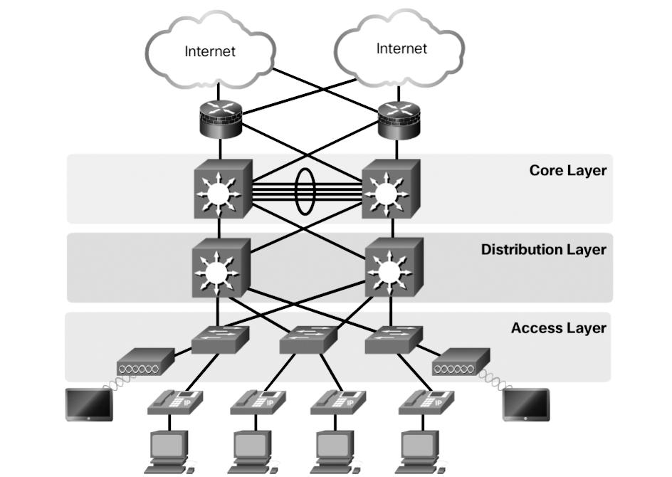 Chapter 1: LAN Design 7 layers enables each layer to implement specific functions. This simplifies the network design and the deployment and management of the network.
