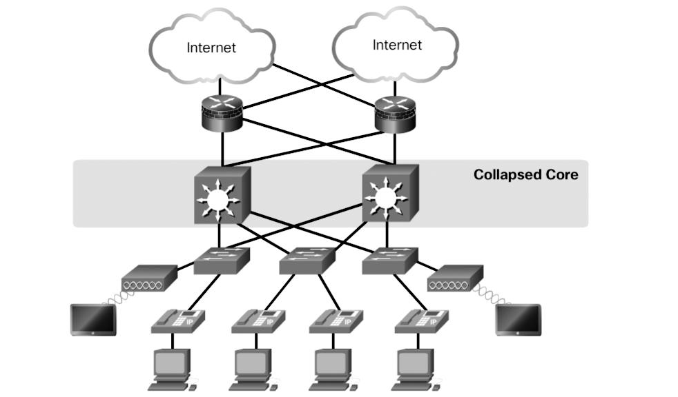 8 Scaling Networks v6 Companion Guide Figure 1-6 Collapsed Core In flat or meshed network architectures, changes tend to affect a large number of systems.