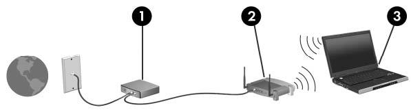 WLAN nustatymas Kad nustatytumėte WLAN ir prisijungtumėte prie interneto, jums reikalinga ši įranga: Plačiajuosčio ryšio modemas (DSL arba kabelinis) (1) ir didelės spartos interneto paslauga,