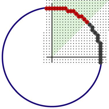 Circle Rasterization Generate pixels for 2nd octant only Slope progresses from 0 1 Analog of Bresenham Segment Algorithm Circle Rasterization: Naïve