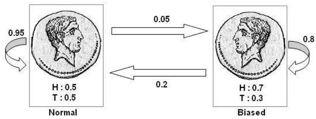 Figure 3: Example of HMM is, if the normal coin is flipped, the probability the the biased coin is flipped next is 0.05.