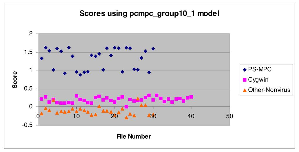 Figure 12: Scores for psmpc group10 1 Model NGVCK groups. In an attempt to overcome this problem, we generated new models for NGVCK viruses using somewhat more fine-tuned MSAs.