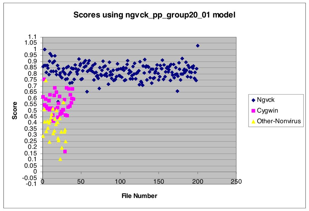 Figure 14: Scores for ngvck pp group20 01 Model could be modified to model each subroutine independently.