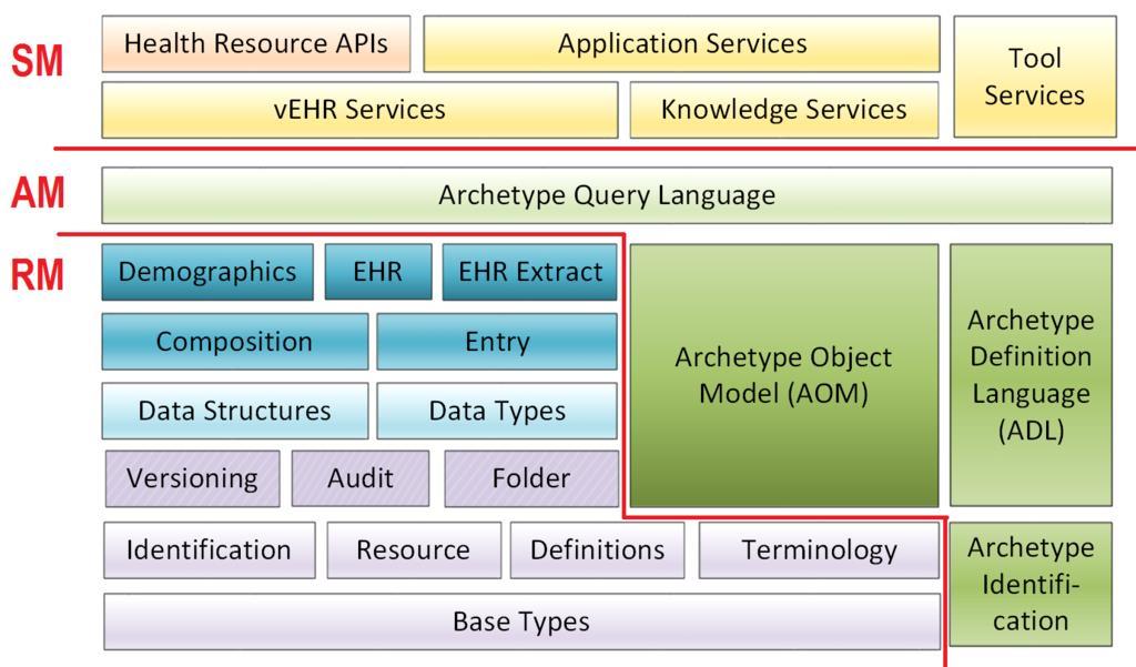 information standards. Systems conforming to openehr are using standardized information models, content models and terminologies provided by these archetypes.