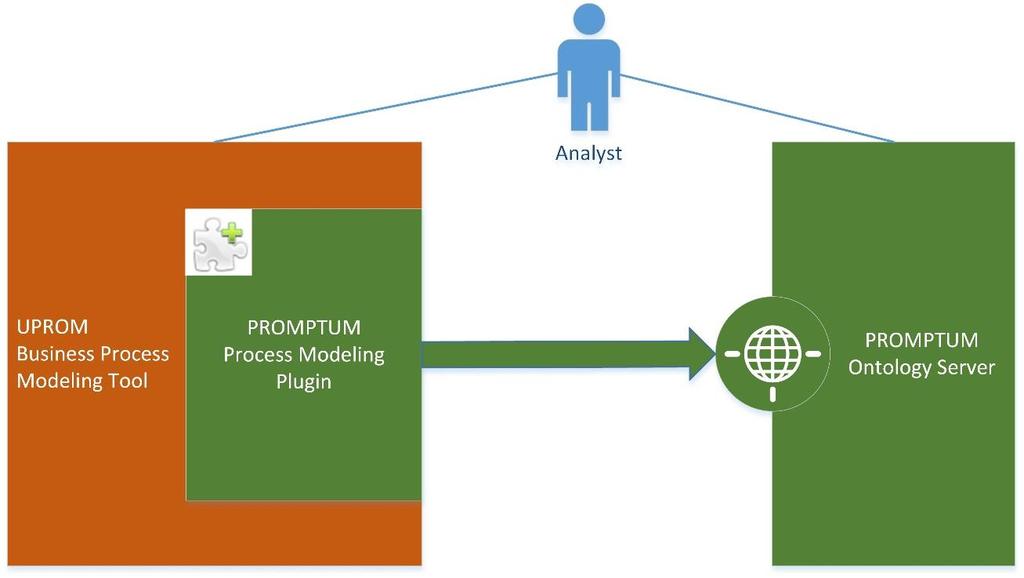 CHAPTER 5 TOOL SUPPORT FOR INTEGRATED BUSINESS PROCESS MODELING AND ONTOLOGY DEVELOPMENT This chapter presents the PROMPTUM toolset to support integrated business process modeling and ontology