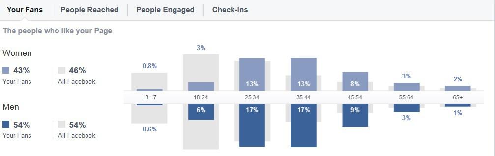 Using Facebook Analytics Message Optimization What content gets most interaction?