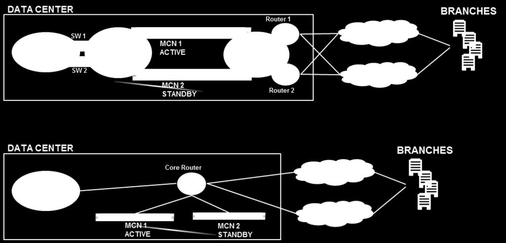 Small/Medium Enterprises In this scenario, a single pair of MCNs is required for 1+1 redundancy. You can implement this using any of the topologies discussed in the previous sections.