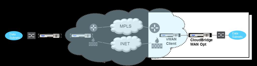 Deploying Virtual WAN with WAN Optimization You can implement joint deployment of CloudBridge WAN Optimization and Virtual WAN technologies by inserting the Virtual WAN, as shown in the following