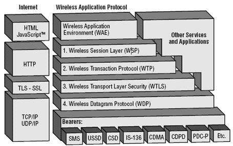 Wireless Transport Layer Security WTLS. WTLS incorporates security features that are based upon the established Transport Layer Security TLS protocol standard.