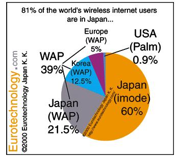 The Application Layer IMode[Euro00] Supporting equivalent services to WAP, imode becomes a dominant contender against WAP, possessing 60% of the world s wireless Internet users and rending WAP to