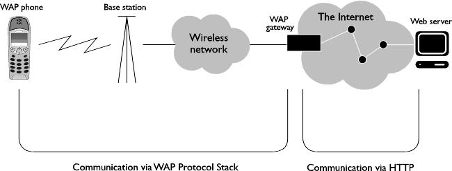 6. The Web server adds the HTTP header to the WML content and returns it to the gateway. 7. The WAP gateway compiles the WML into binary form. 8.