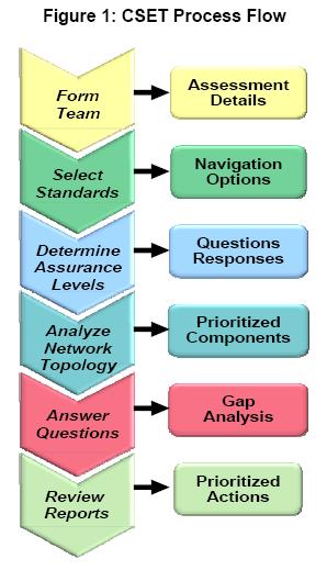 Cyber Assessments Cyber Security Evaluation Tool (CSET) A desktop software tool For both control systems and business/enterprise systems Guides the user through a step-bystep process Assesses cyber
