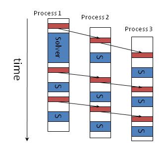3.6. Distributed Simulation using Transmission Line Modeling 29 Figure 3.