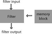 The filter module block diagram is shown below Figure 5-7: Filter module block diagram The input data is available to the filter at edge of the ADCLRC clock. If the data is stereo i.e. information is available on both the channels, the filter would need to run at twice the ADCLRC clock speed.
