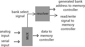 resolver s duties are generating the read or write addresses, and it signals the memory controller as to whether a read or write action needs to be performed.