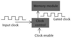The effect of clock gating is significant as seen in the table above. There is an 88.75% reduction in the dynamic power consumption with the implementation of clock gating i.e. 88.75% of the power was saved by turning off the idle module.