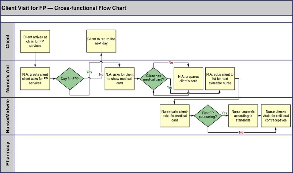 bảng Flowchart - Bước 2: Trong bảng hiển thị chọn Horizontal (chiều ngang) hoặc