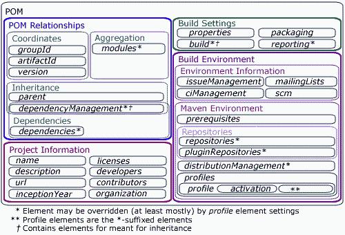 2 of 13 17/7/2008 09:37 Figure 1. POM overview Below is a listing of the elements directly under the POM's project element. Notice that modelversion contains 4.0.0. That is currently the only supported POM version for Maven 2 and is always required.