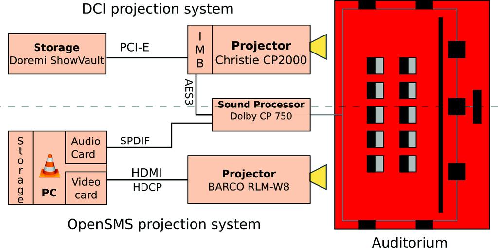 Fig. 1: Digital cinema Projection Systems. The DCI media block, integrated in the projector, performs decoding.