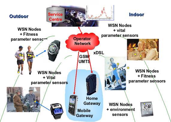 The figure below shows a simple architecture of a wireless sensor network application.