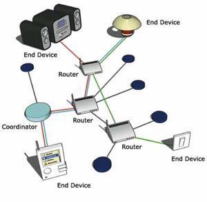 Theory application solution to a low cost, low data rate, and low energy consumption features for wireless sensor networks (WSN).