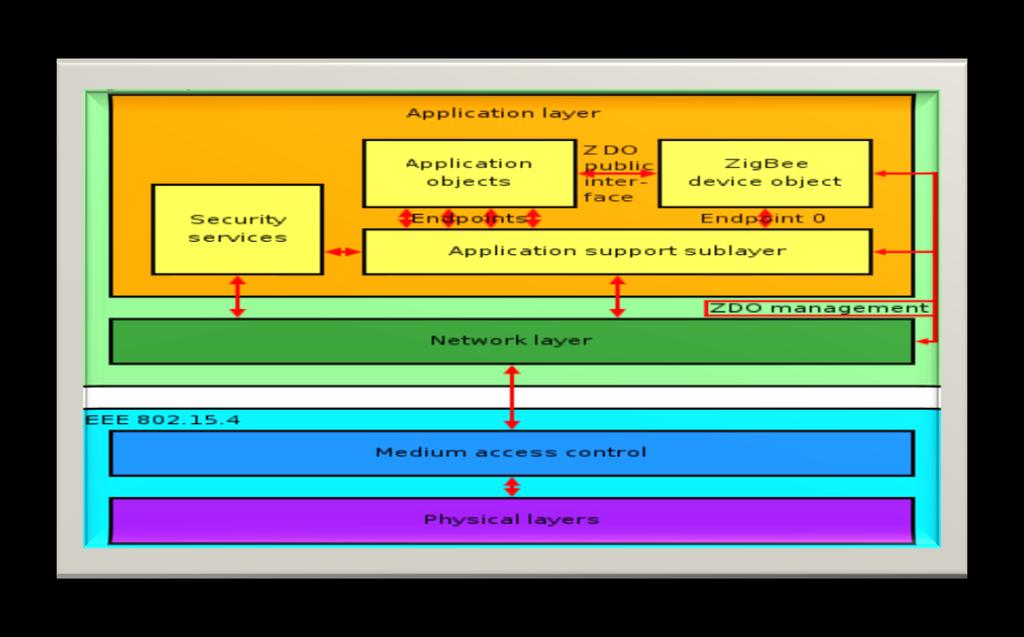 Theory management is provided by the physical layer, and this layer communicates with the MAC layer for exchange of data [21], [22], [23]. The ZigBee protocol stack is shown in the figure below. 2.