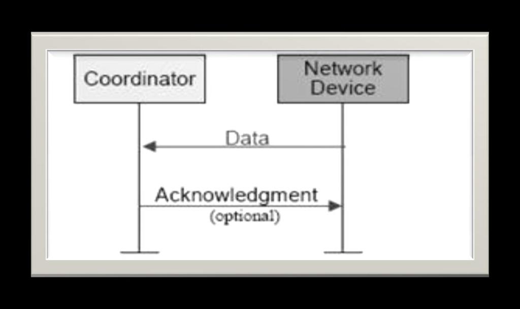 Theory 2.8 Types of ZigBee Devices Figure 2.10: Non-beacon mode [23]. There are three different types of ZigBee devices. 2.8.1 ZigBee coordinator (ZC) Figure 2.