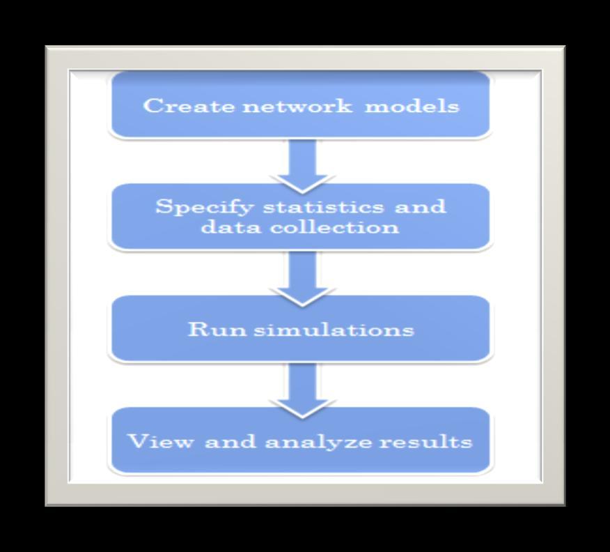 Theory Figure 2.17: Simulation work flow in OPNET Modeler 2.10.