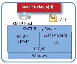 ) Time synchronization by setting basic parameters (SNTP: Simple Network Time Protocol) Email service through