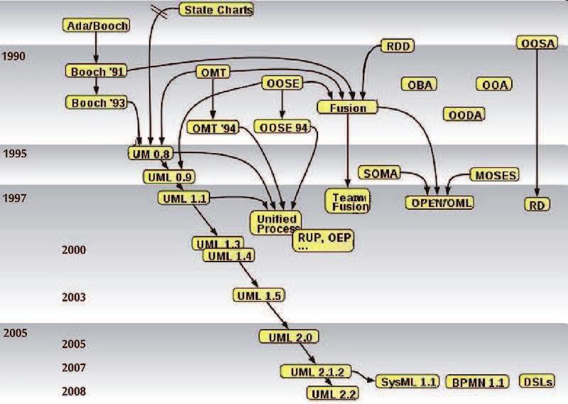UML: History UML: 14 Different Diagram Types Composite Structure Class Object Component