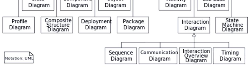Communication Interaction Overview Timing Behaviour 6 UML: 14 Different Diagram Types