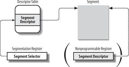 Segment Selector 13 bits: pointer to segment descriptor 1 bit: LDT/GDT 2 bits: privilege level Segment Selection Segment Descriptor Segment Base address Other