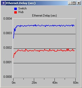 As you can see by using the hub as opposed we have reduced the Ethernet delay by almost a half, why do you think this happens?