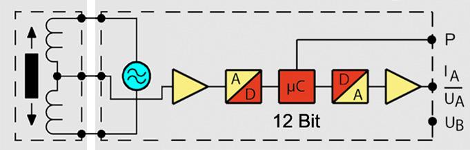 The following principle circuit diagram shows the overall structure. The function corresponds to that of inductive linear transducer IWP 250 according to data sheet IWE11259.
