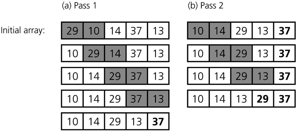 Bubble Sort Figure 9-5 The first two passes of a bubble