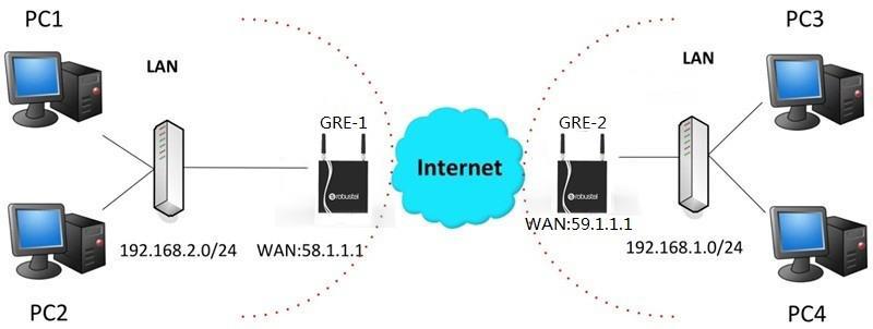 4.2.3 GRE VPN The configuration of two points is as follows. The window is displayed as below by clicking VPN > GRE > GRE.