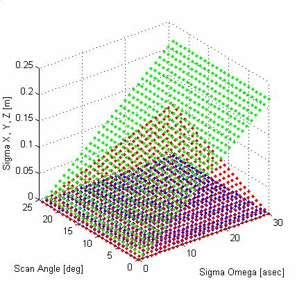 and 1500 m (b). A random error in the roll attitude angle has the largest effect on the Y coordinate precision (scan direction), which is practically independent of the scan angle.