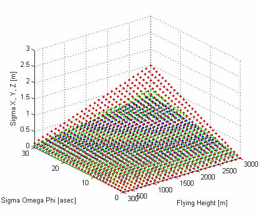 24 shows the effect of the focal length precision on the standard deviation of the intersected stereo point for medium- and large-format cameras for flying heights of 300 m, 600 m, 1000 m, 1500 m,