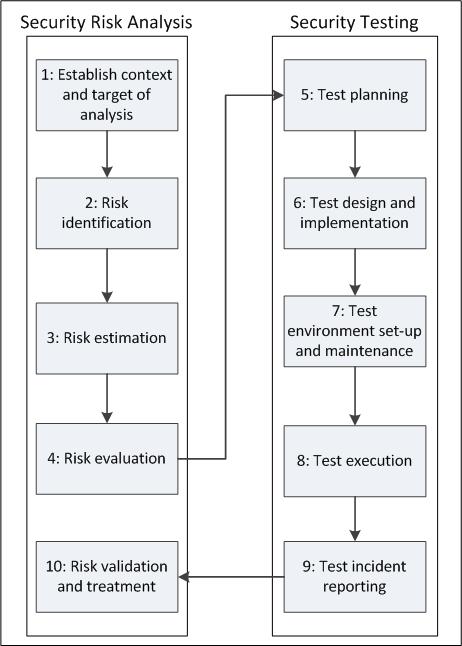 2 Method for Test driven Security Risk Analysis The following sections first give an overview of the main steps of the test-driven security risk analysis method (Section 2.
