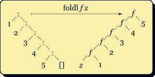 Fold-Left in Haskell ñ Definition - foldl f z [] = z - foldl f z (x:xs) = foldl f (f z x) xs ñ Examples - foldl