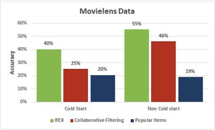 REX Performance: The experimental results for numerous industry-standard datasets show that REX outperforms other popular traditional approaches including Collaborative Filtering and Popular Items