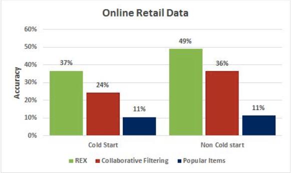 Note, the results are highly sensitive to the quality of the given data However, the key finding is that REX can yield substantially superior personalization recommendations over industry standard
