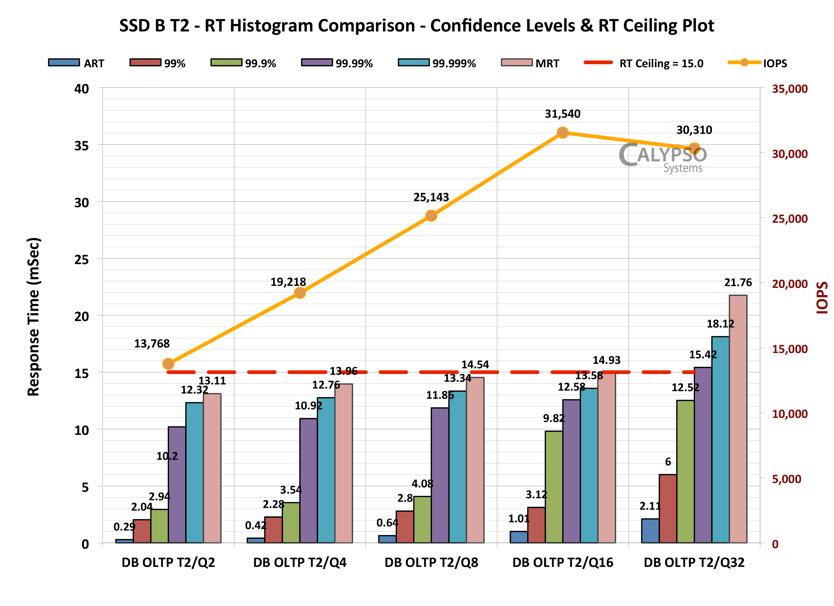 SSD B T2: QD Histogram Compare IOPS & RT