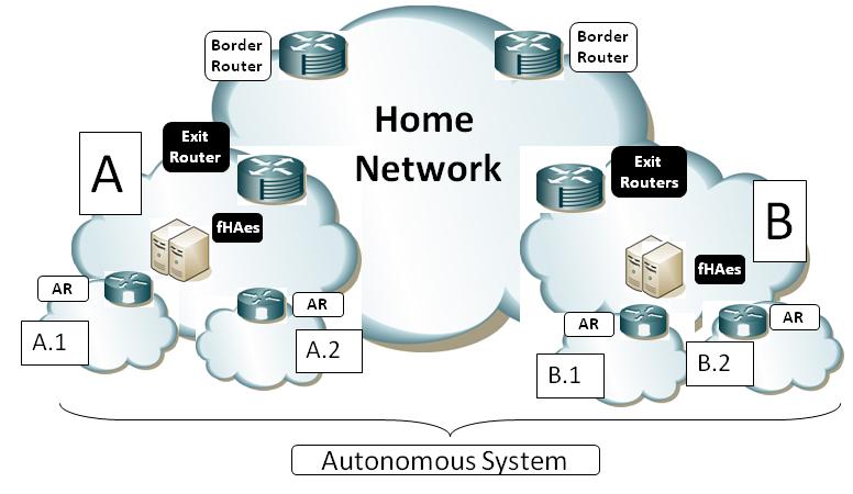 Fig. 4. Example of location of the fhas only requirement that these Exit Routers have to fulfill is being in the path of the packets addressed to the HoA delegated by the fha.