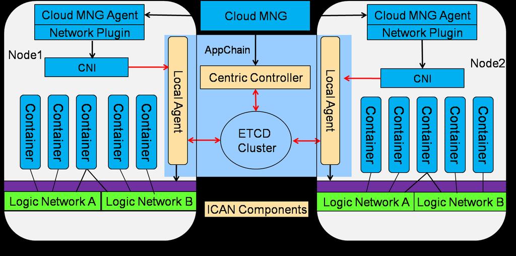 throughout(gbps) Case Study: Deploy Cluster with ican SNC based, each node deploys different network components via ican framework High