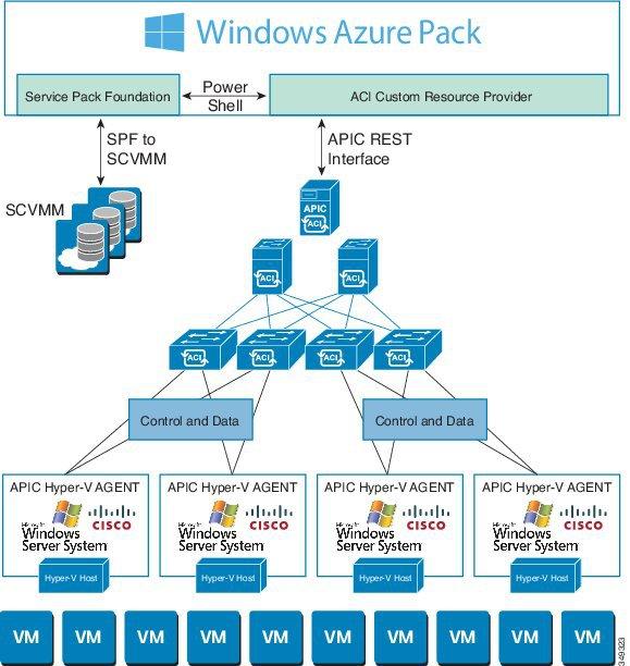 Cisco ACI with Microsoft Windows Azure Pack Physical and Logical Topology Physical and Logical Topology Figure 30: Topology of a typical Windows Azure Pack deployment with ACI Fabric The above