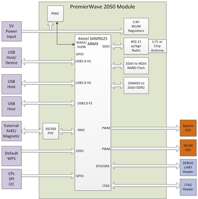 2: Functional Description PremierWave 2050 Block Diagram The following